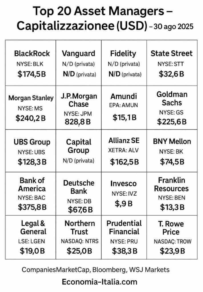 asset manager più grandi per capitalizzazione