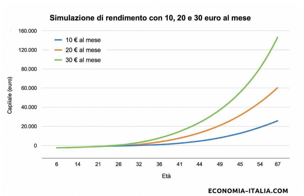 calcolo pensione integrativa