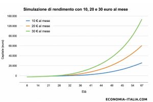 calcolo pensione integrativa