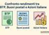 confronto rendimenti btp valore, boni postali, azioni italiane