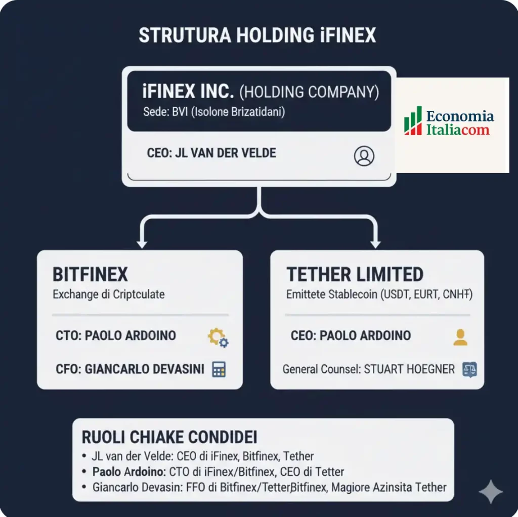 struttura holding ifinex